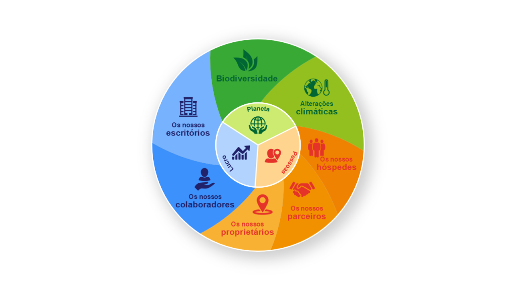Um diagrama circular de sustentabilidade com as áreas principais Planeta, Pessoas e Lucro, rodeado por segmentos como Biodiversidade, Alterações climáticas, Hóspedes, Parceiros, Proprietários, Colaboradores e Escritórios.
